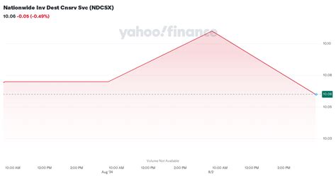 NDCAX – Performance – Nationwide Inv Dest Cnsrv A .